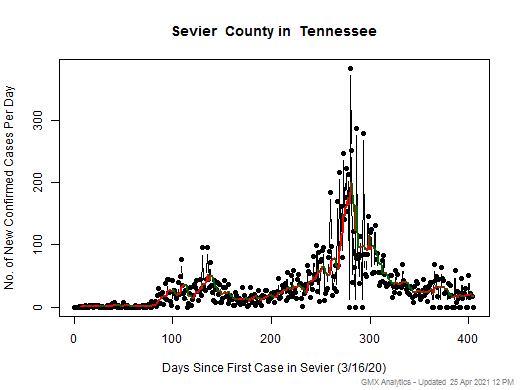Tennessee-Sevier cases chart should be in this spot