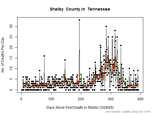 Tennessee-Shelby death chart should be in this spot