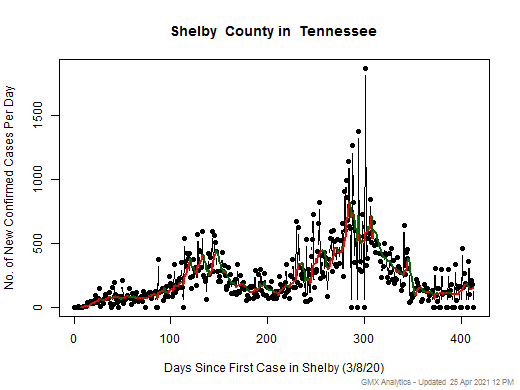 Tennessee-Shelby cases chart should be in this spot