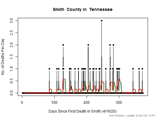 Tennessee-Smith death chart should be in this spot