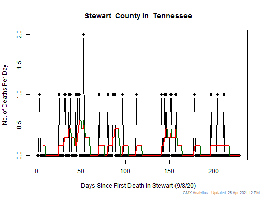 Tennessee-Stewart death chart should be in this spot