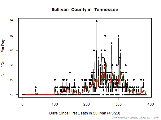 Tennessee-Sullivan death chart should be in this spot