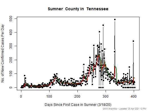 Tennessee-Sumner cases chart should be in this spot