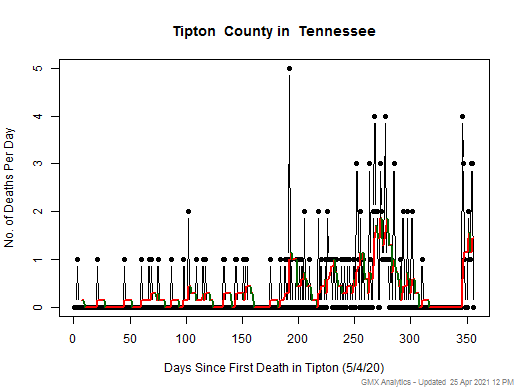 Tennessee-Tipton death chart should be in this spot