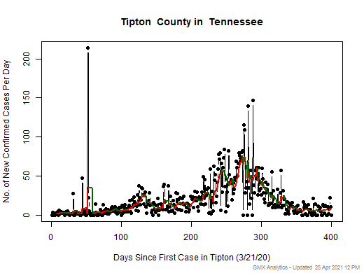 Tennessee-Tipton cases chart should be in this spot