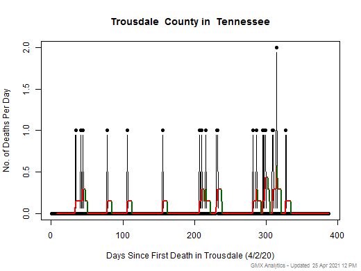 Tennessee-Trousdale death chart should be in this spot