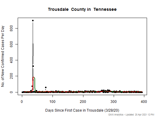 Tennessee-Trousdale cases chart should be in this spot