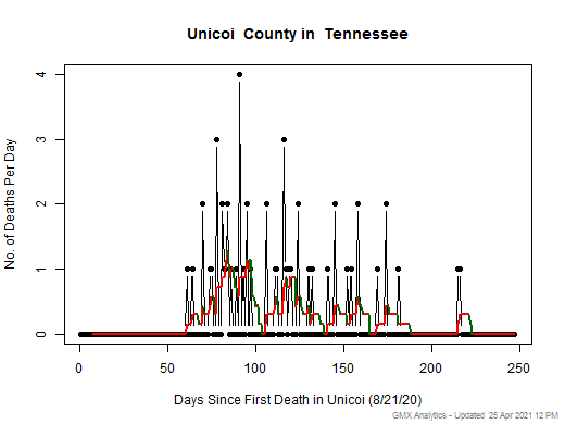 Tennessee-Unicoi death chart should be in this spot