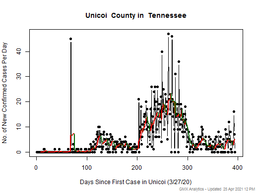 Tennessee-Unicoi cases chart should be in this spot