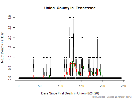 Tennessee-Union death chart should be in this spot