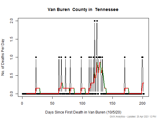 Tennessee-Van Buren death chart should be in this spot
