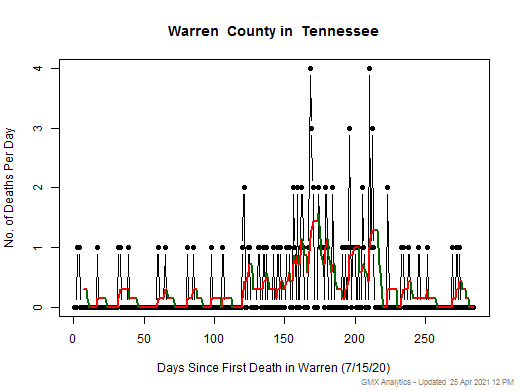 Tennessee-Warren death chart should be in this spot