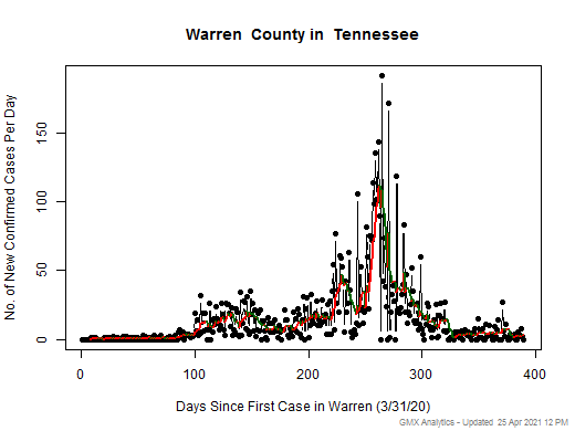Tennessee-Warren cases chart should be in this spot