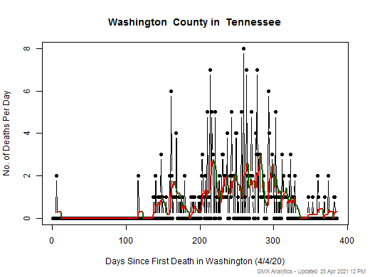 Tennessee-Washington death chart should be in this spot
