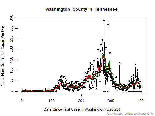 Tennessee-Washington cases chart should be in this spot
