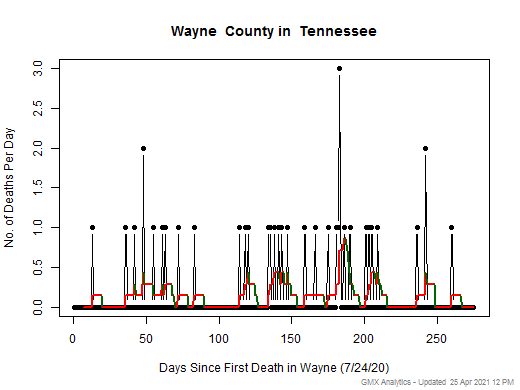 Tennessee-Wayne death chart should be in this spot