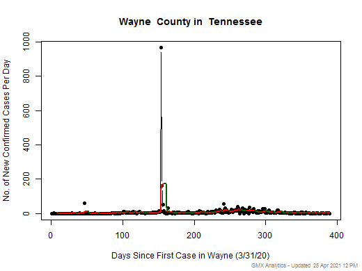 Tennessee-Wayne cases chart should be in this spot