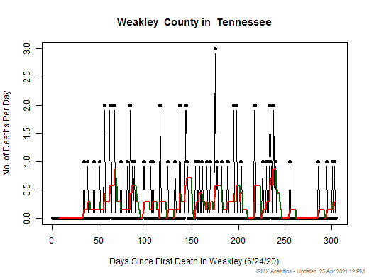 Tennessee-Weakley death chart should be in this spot