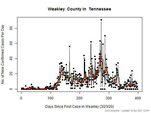 Tennessee-Weakley cases chart should be in this spot