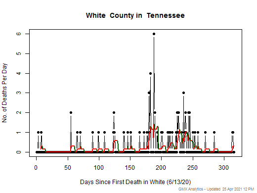 Tennessee-White death chart should be in this spot