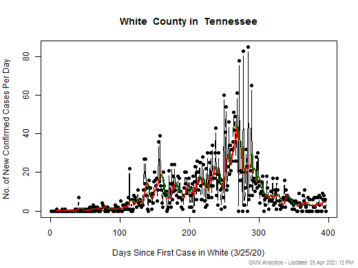 Tennessee-White cases chart should be in this spot
