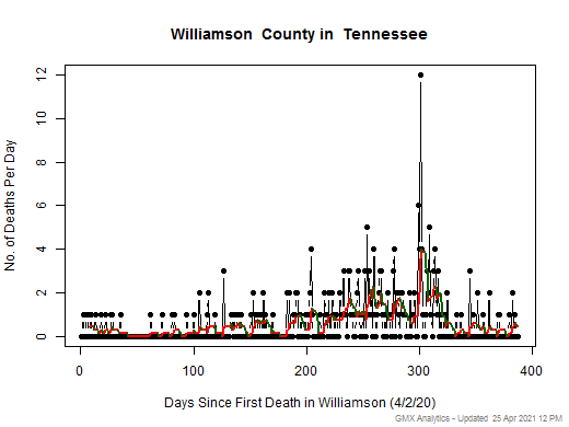 Tennessee-Williamson death chart should be in this spot