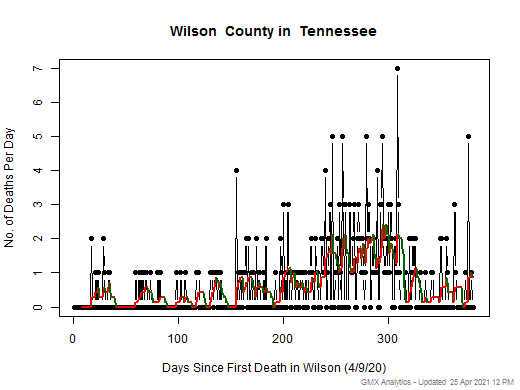 Tennessee-Wilson death chart should be in this spot