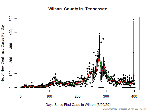 Tennessee-Wilson cases chart should be in this spot
