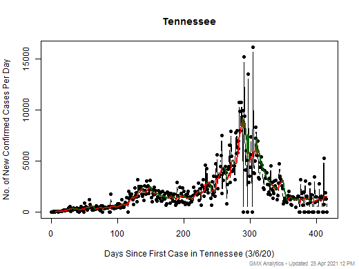Tennessee cases chart should be in this spot