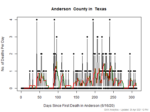 Texas-Anderson death chart should be in this spot