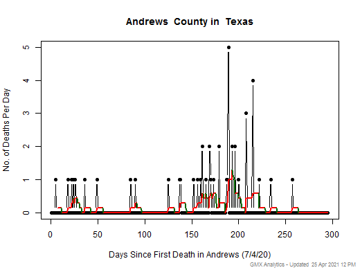 Texas-Andrews death chart should be in this spot