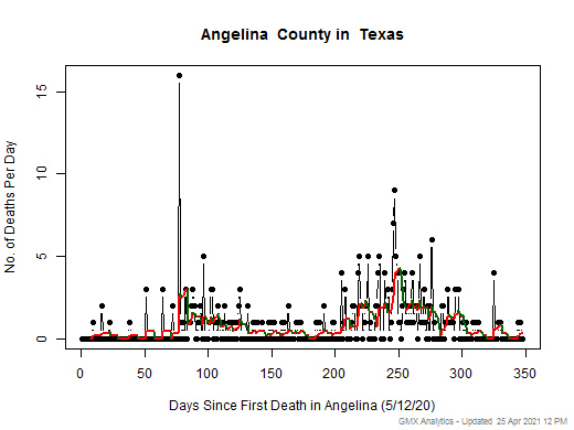 Texas-Angelina death chart should be in this spot