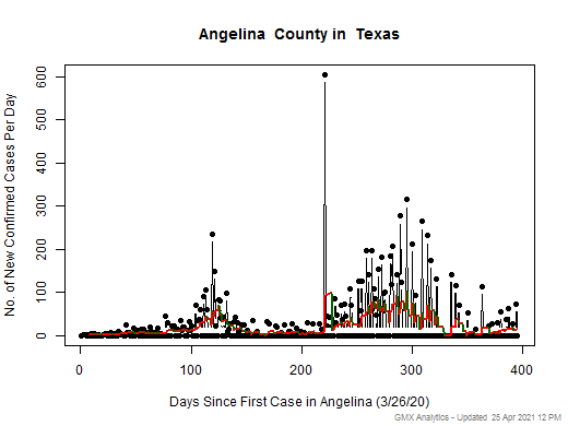 Texas-Angelina cases chart should be in this spot