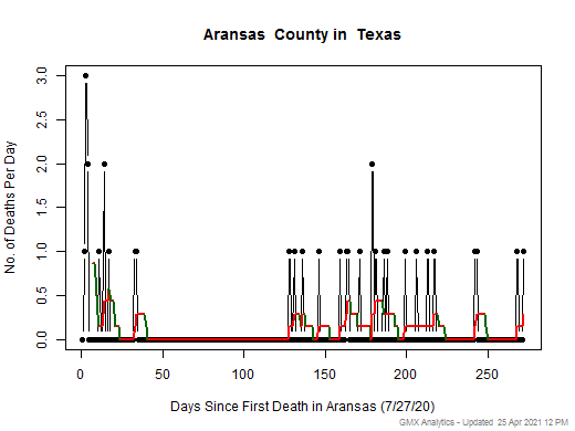 Texas-Aransas death chart should be in this spot
