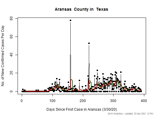 Texas-Aransas cases chart should be in this spot