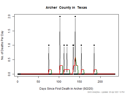 Texas-Archer death chart should be in this spot