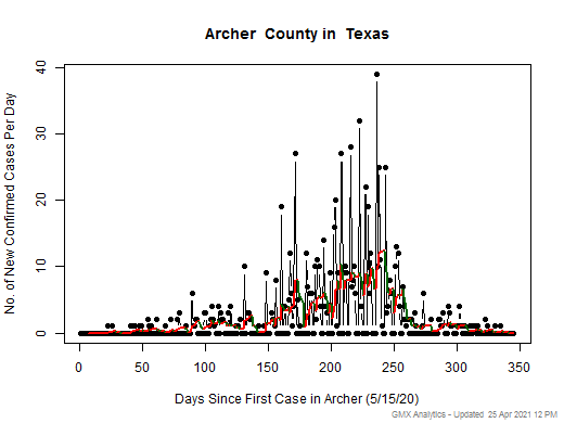Texas-Archer cases chart should be in this spot