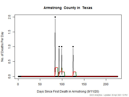 Texas-Armstrong death chart should be in this spot