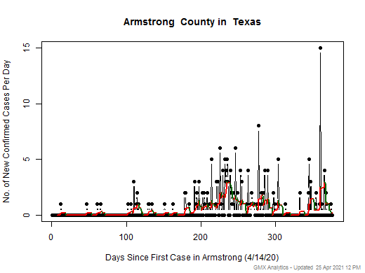 Texas-Armstrong cases chart should be in this spot
