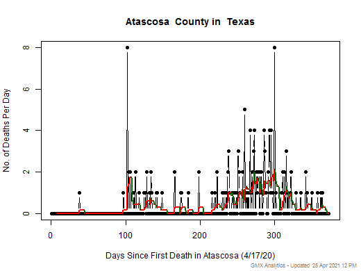 Texas-Atascosa death chart should be in this spot