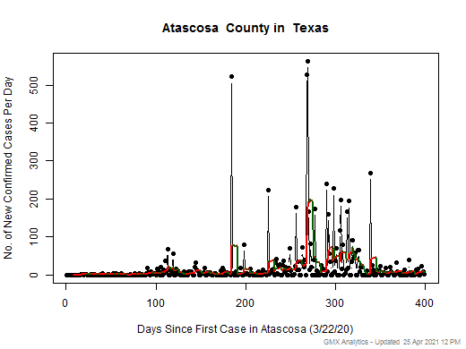 Texas-Atascosa cases chart should be in this spot