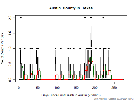 Texas-Austin death chart should be in this spot