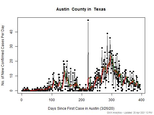 Texas-Austin cases chart should be in this spot