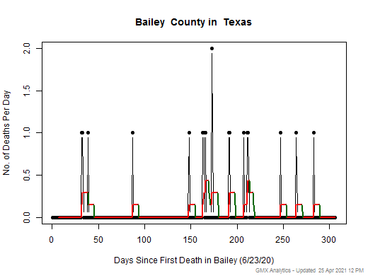 Texas-Bailey death chart should be in this spot