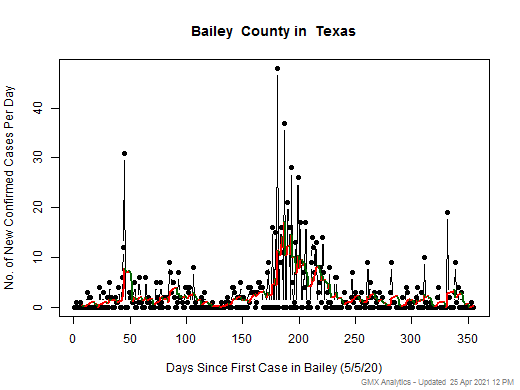 Texas-Bailey cases chart should be in this spot