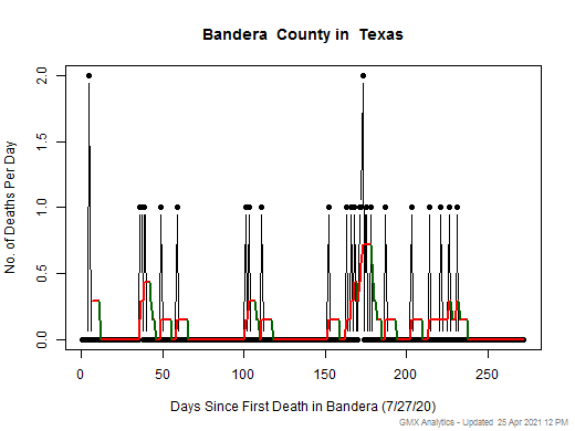 Texas-Bandera death chart should be in this spot