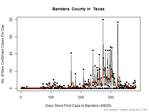 Texas-Bandera cases chart should be in this spot