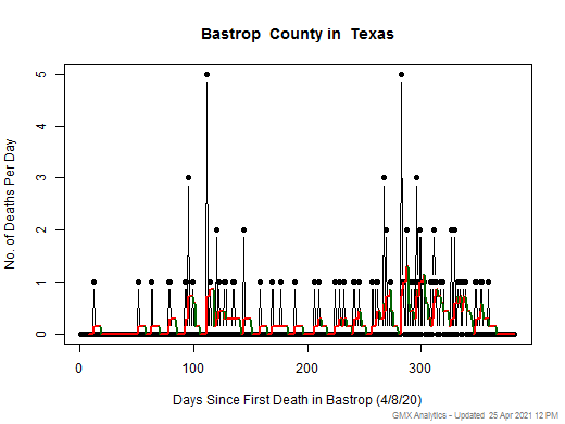 Texas-Bastrop death chart should be in this spot