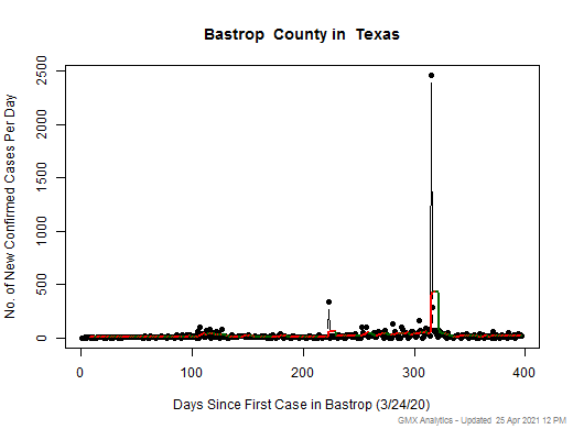 Texas-Bastrop cases chart should be in this spot