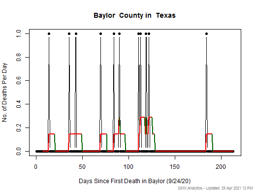 Texas-Baylor death chart should be in this spot